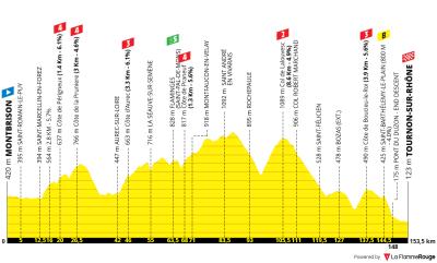 Miniprofil for cykelløbet Tour de France Femmes [K] - 6. etape